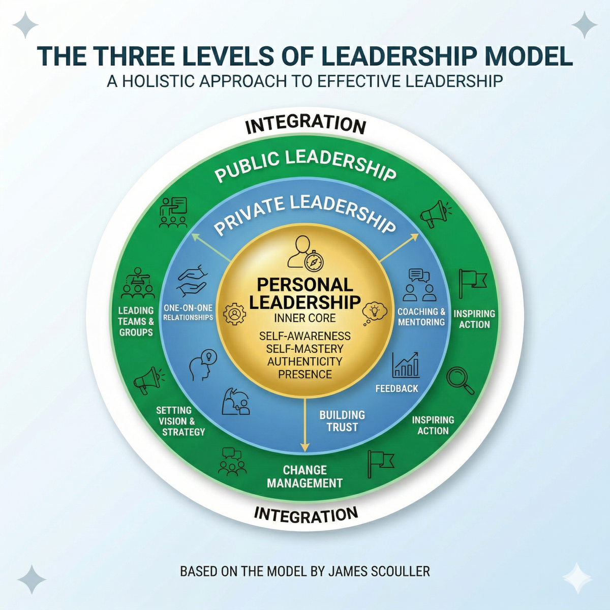 ผู้นำที่ Adaptive ต้องเข้าใจ Self